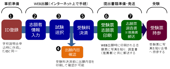 出願までの流れ